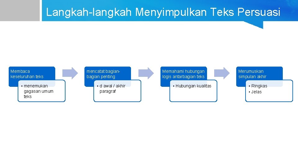 Langkah-langkah Menyimpulkan Teks Persuasi Membaca keseluruhan teks • menemukan gagasan umum teks mencatat bagian