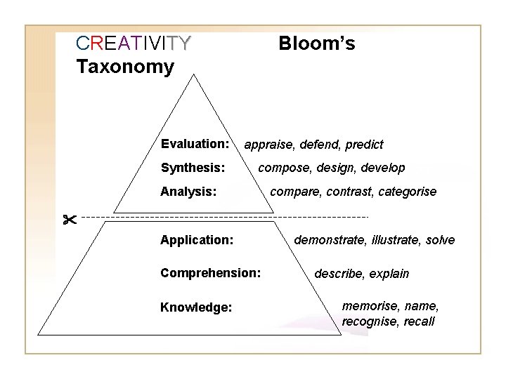 CREATIVITY Taxonomy Evaluation: Synthesis: Bloom’s appraise, defend, predict compose, design, develop Analysis: compare, contrast,