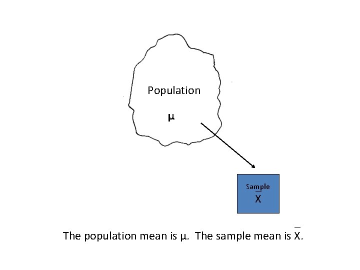 Population µ Sample _ X _ The population mean is µ. The sample mean