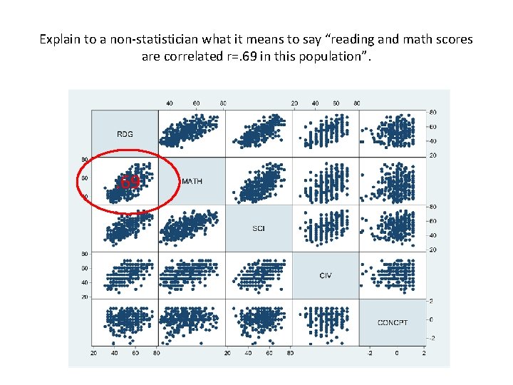 Explain to a non-statistician what it means to say “reading and math scores are