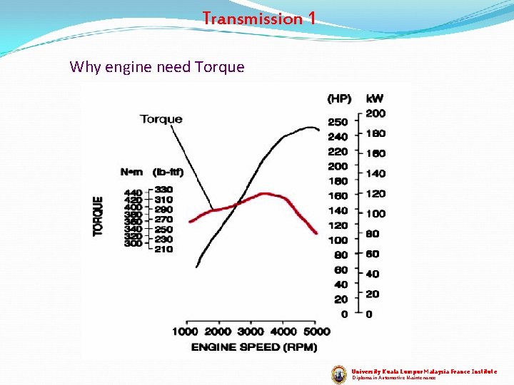 Transmission 1 Why engine need Torque University Kuala Lumpur Malaysia France Institute Diploma in