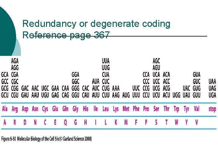 Redundancy or degenerate coding Reference page 367 