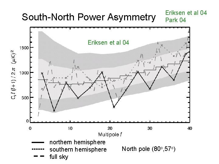 South-North Power Asymmetry Eriksen et al 04 Park 04 Eriksen et al 04 northern