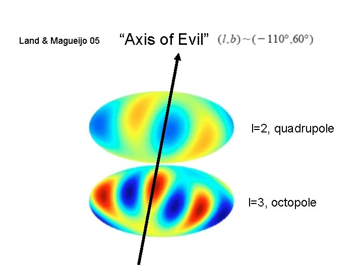 Land & Magueijo 05 “Axis of Evil” l=2, quadrupole l=3, octopole 