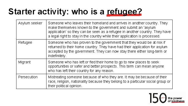 Starter activity: who is a refugee? Asylum seeker Someone who leaves their homeland arrives