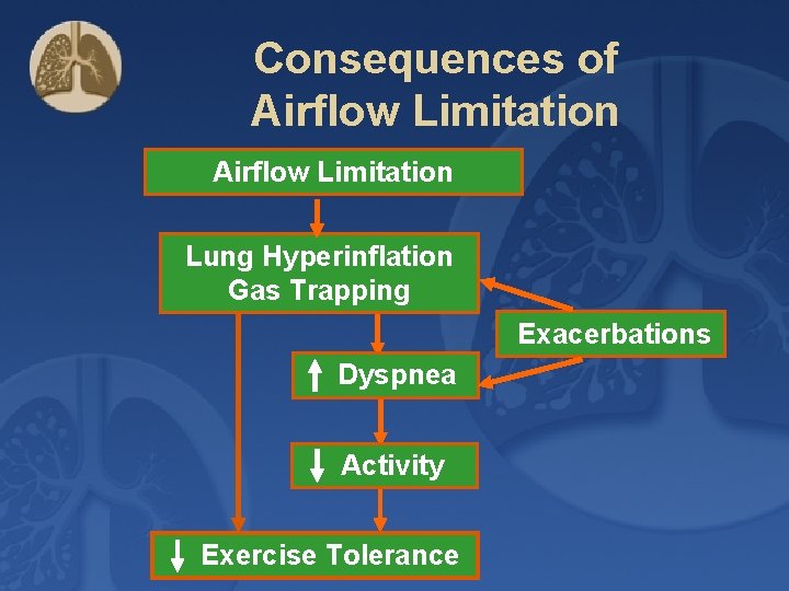 Consequences of Airflow Limitation Lung Hyperinflation Gas Trapping Exacerbations Dyspnea Activity Exercise Tolerance 