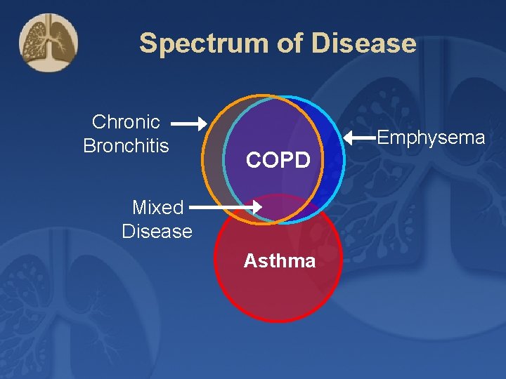 Spectrum of Disease Chronic Bronchitis COPD Mixed Disease Asthma Emphysema 