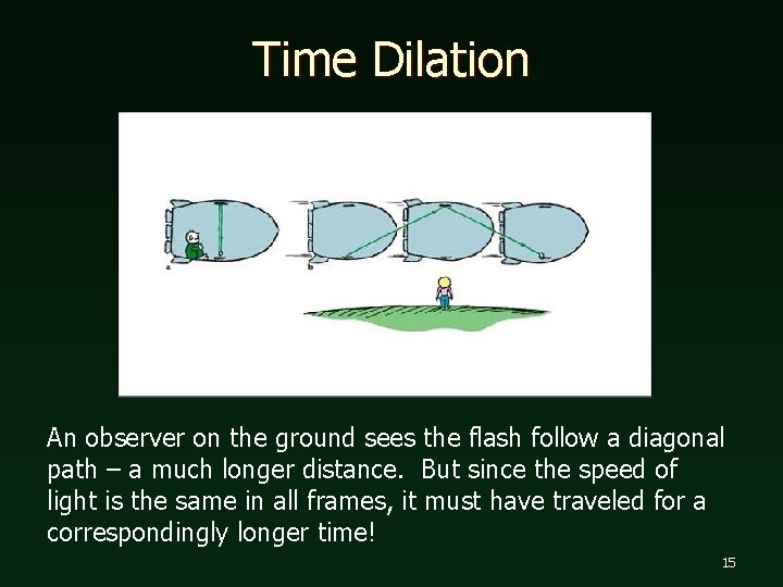 Time Dilation An observer on the ground sees the flash follow a diagonal path