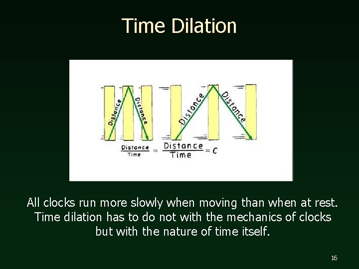 Time Dilation All clocks run more slowly when moving than when at rest. Time