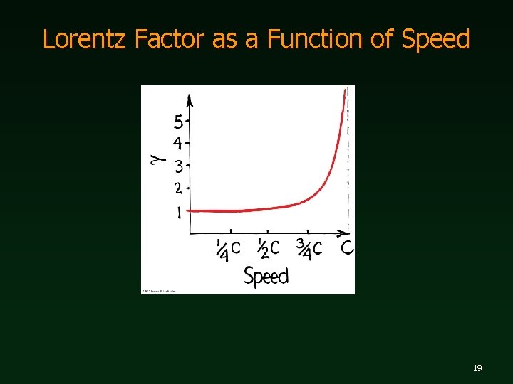 Lorentz Factor as a Function of Speed 19 