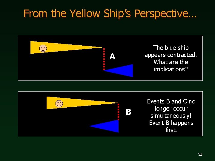 From the Yellow Ship’s Perspective… The blue ship appears contracted. What are the implications?