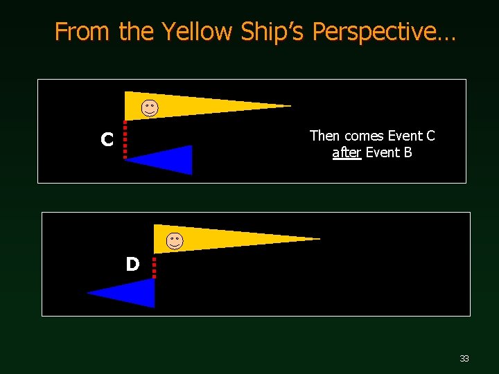 From the Yellow Ship’s Perspective… C Then comes Event C after Event B D