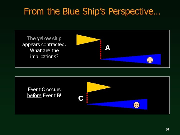 From the Blue Ship’s Perspective… The yellow ship appears contracted. What are the implications?