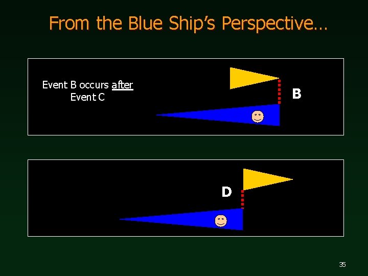 From the Blue Ship’s Perspective… Event B occurs after Event C B D 35