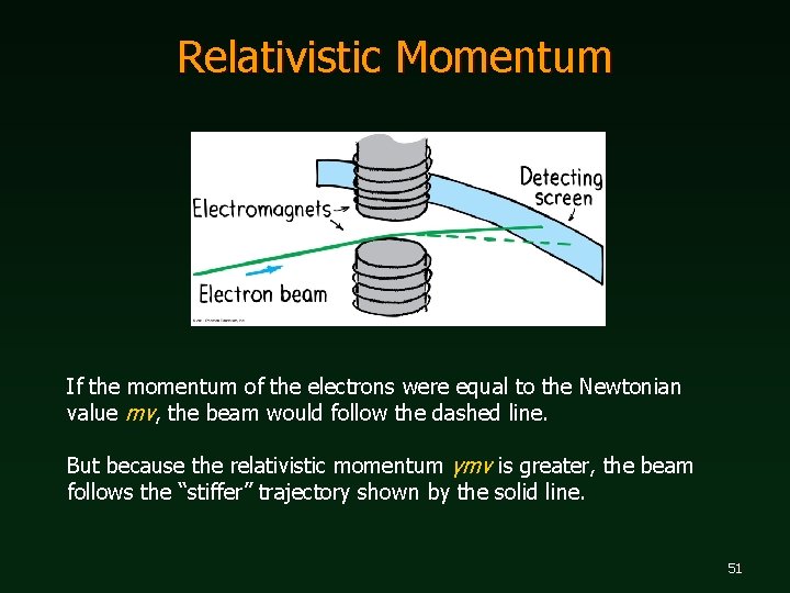 Relativistic Momentum If the momentum of the electrons were equal to the Newtonian value