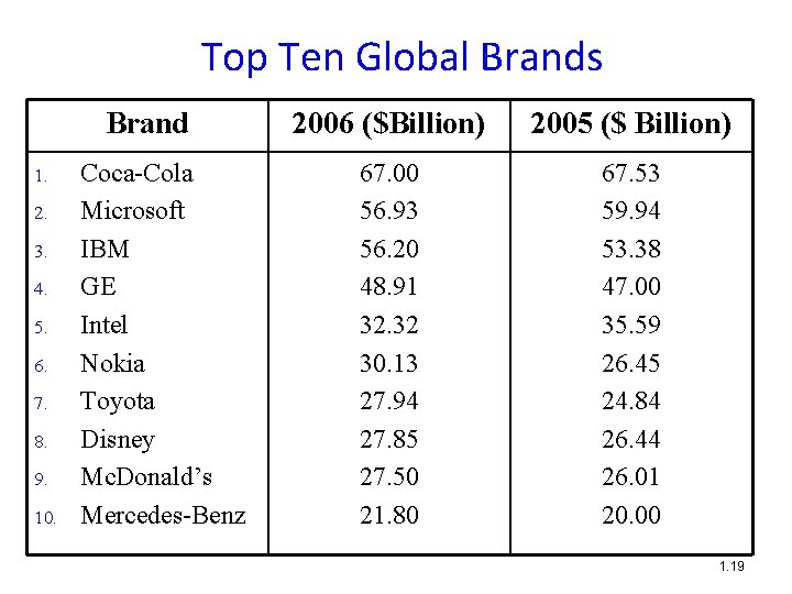 Top Ten Global Brands Brand 1. 2. 3. 4. 5. 6. 7. 8. 9.