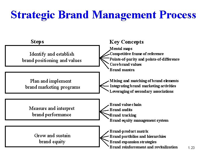 Strategic Brand Management Process Steps Identify and establish brand positioning and values Plan and