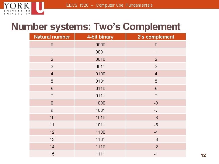 EECS 1520 -- Computer Use: Fundamentals Number systems: Two’s Complement Natural number 4 -bit