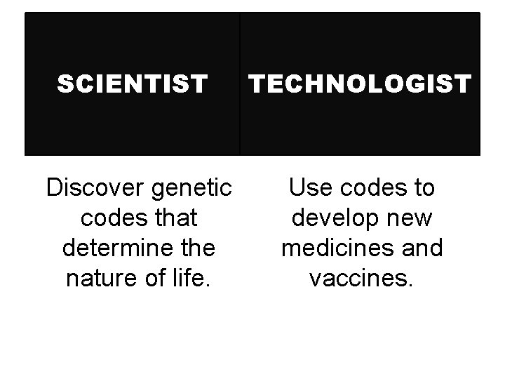 SCIENTIST TECHNOLOGIST Discover genetic codes that determine the nature of life. Use codes to SCIENTIST TECHNOLOGIST Discover genetic codes that determine the nature of life. Use codes to