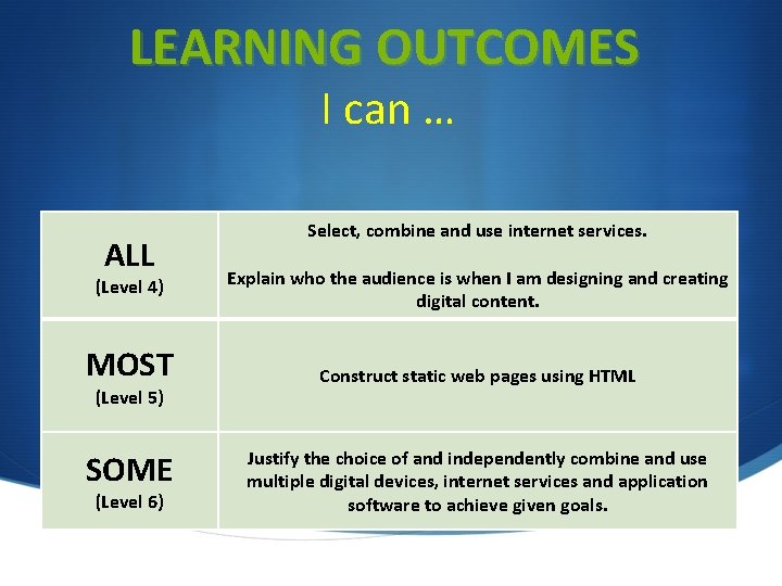 LEARNING OUTCOMES I can … ALL (Level 4) MOST (Level 5) SOME (Level 6) LEARNING OUTCOMES I can … ALL (Level 4) MOST (Level 5) SOME (Level 6)