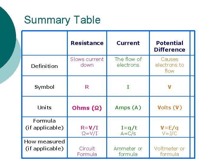 Summary Table Resistance Current Potential Difference Definition Slows current down The flow of electrons