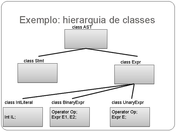 Exemplo: hierarquia de classes class AST class Stmt class Expr class Int. Literal class