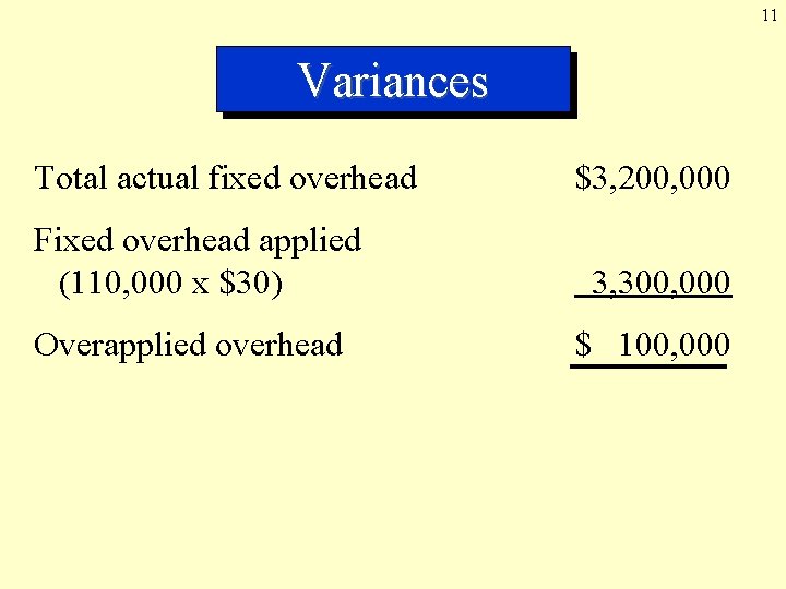 11 Variances Total actual fixed overhead $3, 200, 000 Fixed overhead applied (110, 000 11 Variances Total actual fixed overhead $3, 200, 000 Fixed overhead applied (110, 000