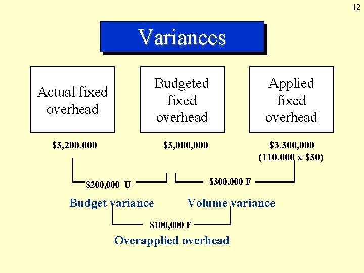 12 Variances Budgeted fixed overhead Actual fixed overhead $3, 200, 000 Applied fixed overhead 12 Variances Budgeted fixed overhead Actual fixed overhead $3, 200, 000 Applied fixed overhead