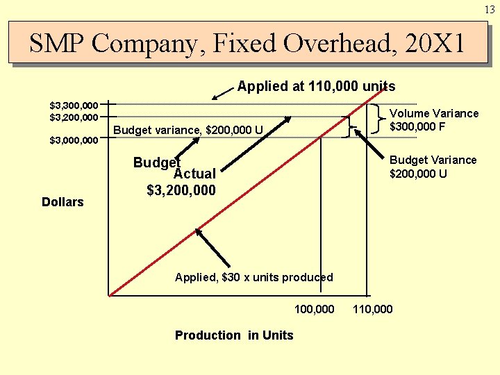 13 SMP Company, Fixed Overhead, 20 X 1 Applied at 110, 000 units $3, 13 SMP Company, Fixed Overhead, 20 X 1 Applied at 110, 000 units $3,
