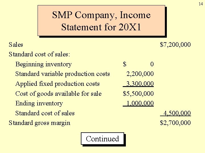 14 SMP Company, Income Statement for 20 X 1 Sales Standard cost of sales: 14 SMP Company, Income Statement for 20 X 1 Sales Standard cost of sales: