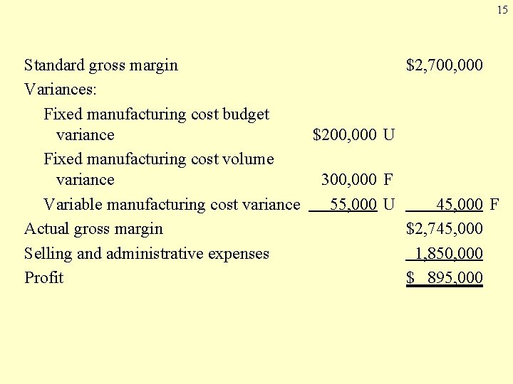 15 Standard gross margin $2, 700, 000 Variances: Fixed manufacturing cost budget variance $200, 15 Standard gross margin $2, 700, 000 Variances: Fixed manufacturing cost budget variance $200,