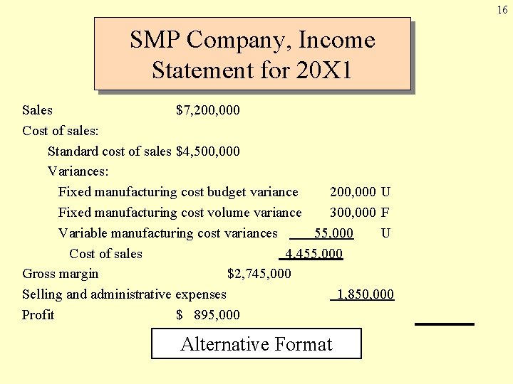 16 SMP Company, Income Statement for 20 X 1 Sales $7, 200, 000 Cost 16 SMP Company, Income Statement for 20 X 1 Sales $7, 200, 000 Cost
