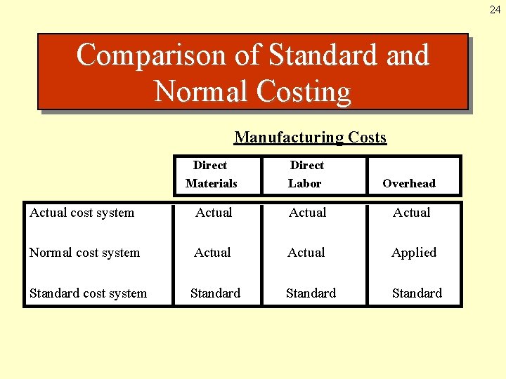24 Comparison of Standard and Normal Costing Manufacturing Costs Direct Materials Direct Labor Overhead 24 Comparison of Standard and Normal Costing Manufacturing Costs Direct Materials Direct Labor Overhead