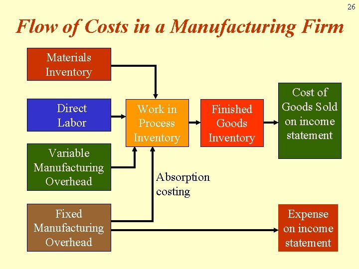 26 Flow of Costs in a Manufacturing Firm Materials Inventory Direct Labor Variable Manufacturing 26 Flow of Costs in a Manufacturing Firm Materials Inventory Direct Labor Variable Manufacturing