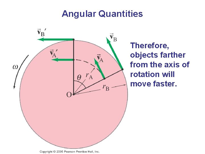 Angular Quantities Therefore, objects farther from the axis of rotation will move faster. 