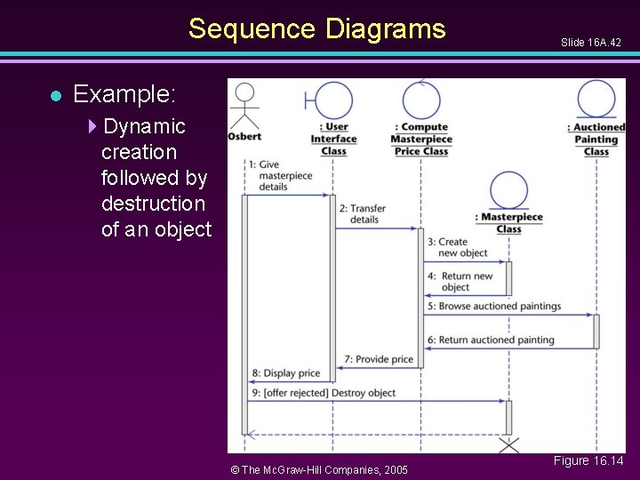 Sequence Diagrams l Slide 16 A. 42 Example: 4 Dynamic creation followed by destruction Sequence Diagrams l Slide 16 A. 42 Example: 4 Dynamic creation followed by destruction