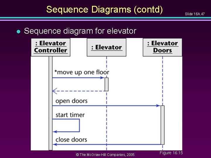 Sequence Diagrams (contd) l Sequence diagram for elevator © The Mc. Graw-Hill Companies, 2005 Sequence Diagrams (contd) l Sequence diagram for elevator © The Mc. Graw-Hill Companies, 2005