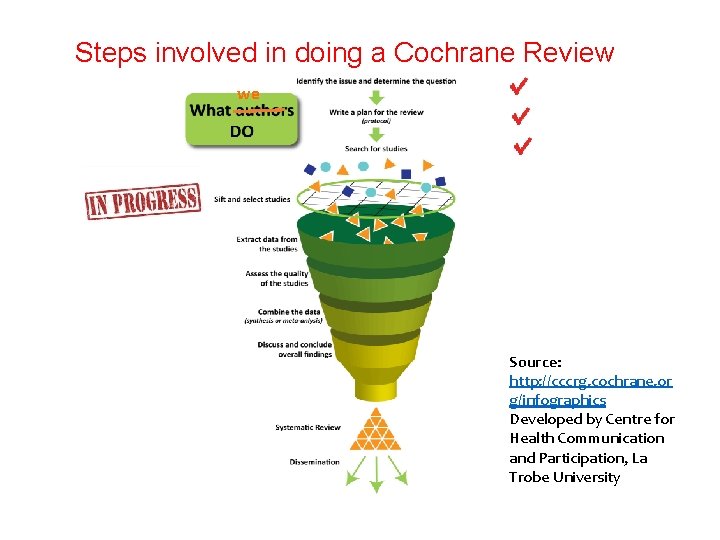 Steps involved in doing a Cochrane Review we Source: http: //cccrg. cochrane. or g/infographics