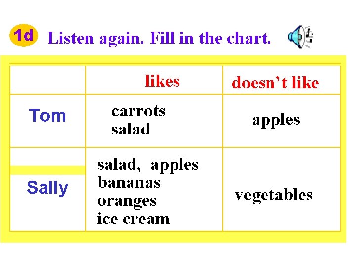 1 d Listen again. Fill in the chart. likes Tom Sally carrots salad, apples