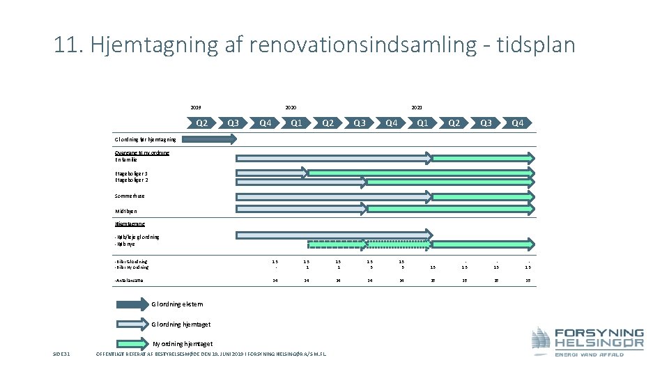 11. Hjemtagning af renovationsindsamling - tidsplan 2019 Q 2 2020 Q 3 Q 4