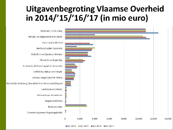 Uitgavenbegroting Vlaamse Overheid in 2014/’ 15/’ 16/’ 17 (in mio euro) 