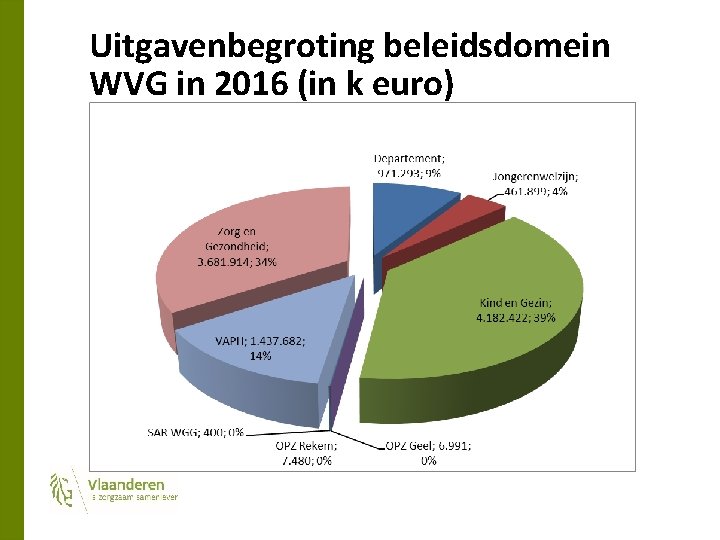 Uitgavenbegroting beleidsdomein WVG in 2016 (in k euro) 