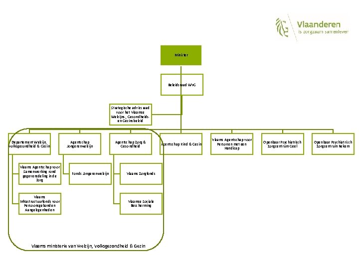 Minister Beleidsraad WVG Strategische adviesraad voor het Vlaamse Welzijns-, Gezondheidsen Gezinsbeleid Departement Welzijn, Volksgezondheid