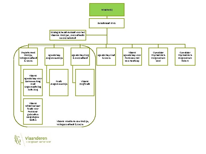 Minister(s) Beleidsraad WVG Strategische adviesraad voor het Vlaamse Welzijns-, Gezondheidsen Gezinsbeleid Departement Welzijn, Volksgezondheid