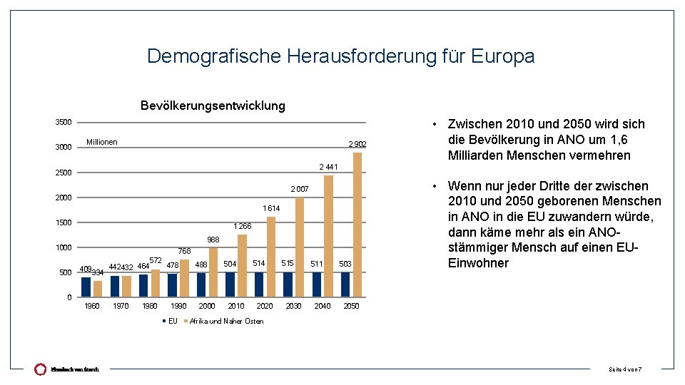 Demografische Herausforderung für Europa Bevölkerungsentwicklung 3500 3000 Millionen 2 902 2 441 2500 2