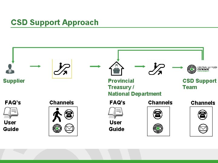 CSD Support Approach Supplier FAQ’s User Guide Provincial Treasury / National Department Channels FAQ’s