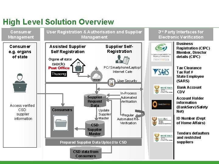 High Level Solution Overview Consumer Management Consumer e. g. organs of state User Registration