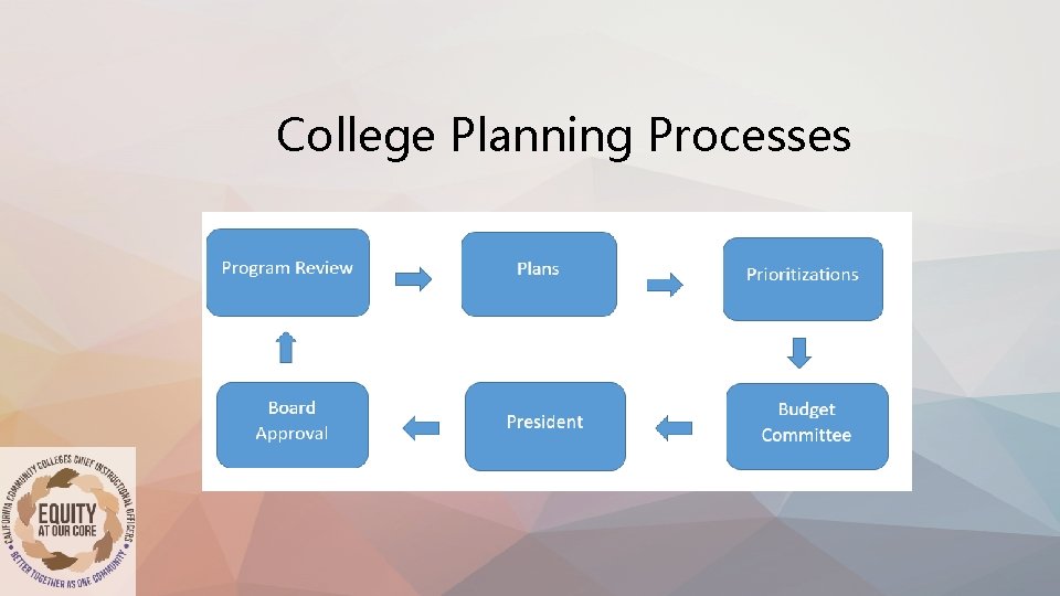 College Planning Processes 