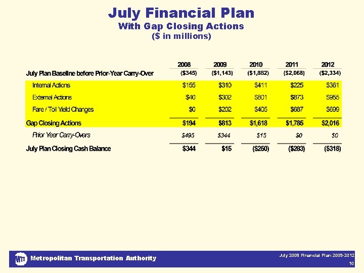 July Financial Plan With Gap Closing Actions ($ in millions) Metropolitan Transportation Authority July