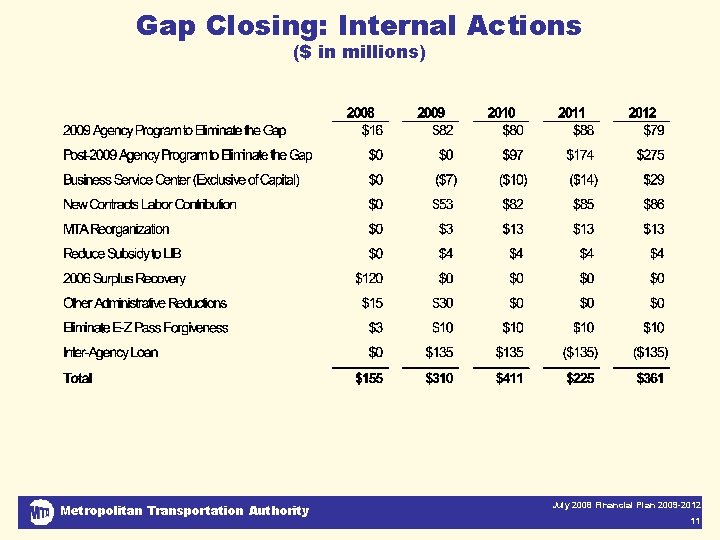 Gap Closing: Internal Actions ($ in millions) Metropolitan Transportation Authority July 2008 Financial Plan